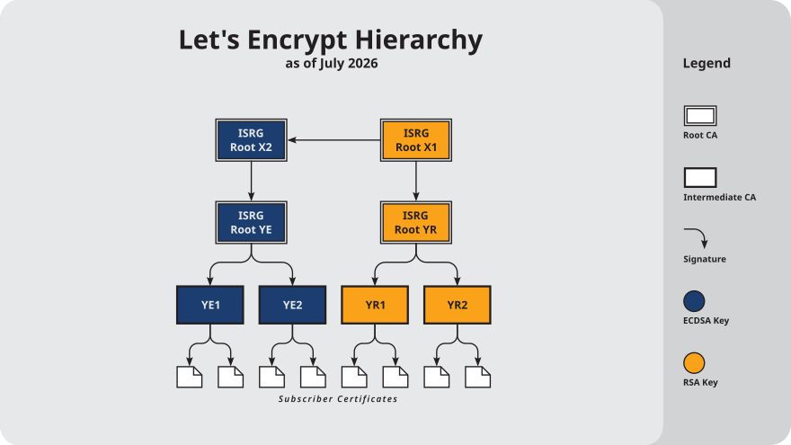 ISRG Certifikate Hierarki Diagram, fra juli 2026